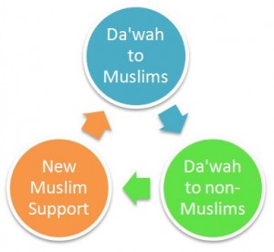 Dawah how to